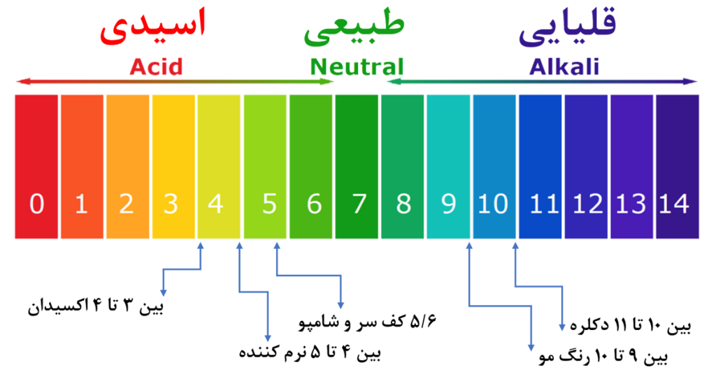 جدول مقیاس PH مو